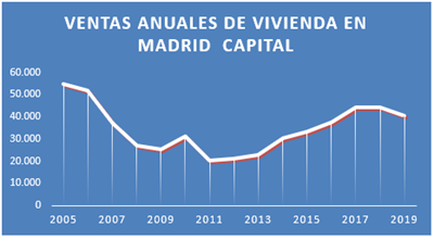 Venta anual de viviendas en Madrid ciudad